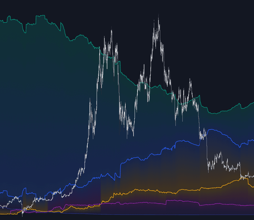 Stablecoin Dominance in