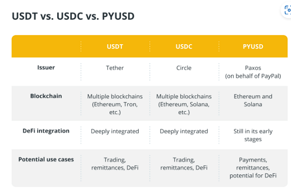 5 USDT vs. USDC vs. PYUSD PYUSD for PayPal ecosystem integration