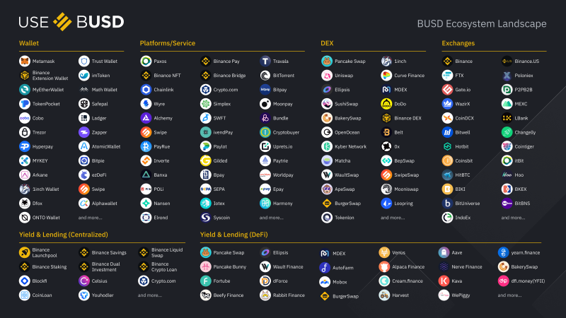 Binance USD (BUSD) Compliance Overview