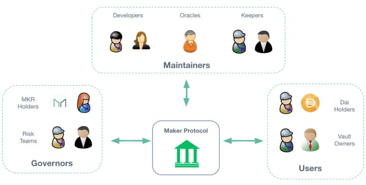 MakerDAO DAI Decentralized Finance