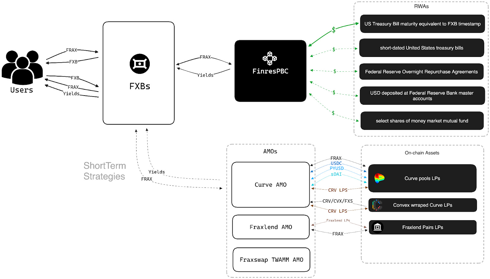 Frax Finance Protocol Guide